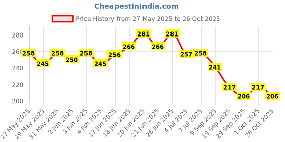 flipkart.com freshdcart Adjustable Safe Soft Bathing Baby Shower Cap Baby Wash Hair Cap freshdcart Price History Graph from 27 May 2025 to 26 Oct 2025