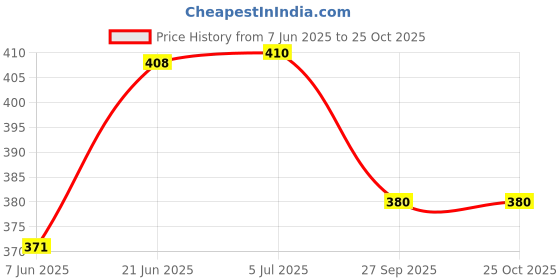 flipkart.com freshdcart Circular Paper Cutter with Plastic Material Art & Craft Projects Office Use Paper Crafting Tool freshdcart Price History Graph from 7 Jun 2025 to 25 Oct 2025