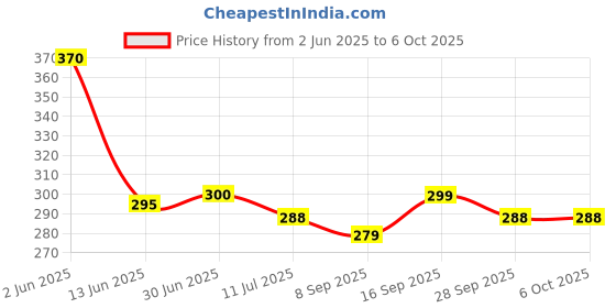 flipkart.com freshdcart Colorfull LED Rabbit Lamp | Touch Sensor Tap Control Night Lamp freshdcart Price History Graph from 2 Jun 2025 to 6 Oct 2025