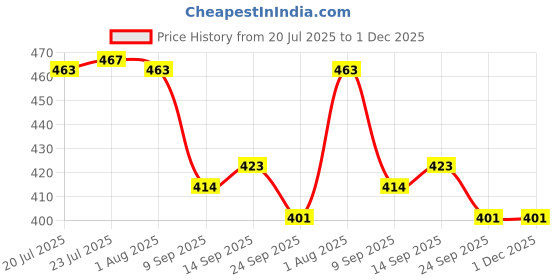flipkart.com freshdcart Egg holder Egg Holder freshdcart Price History Graph from 20 Jul 2025 to 30 Nov 2025