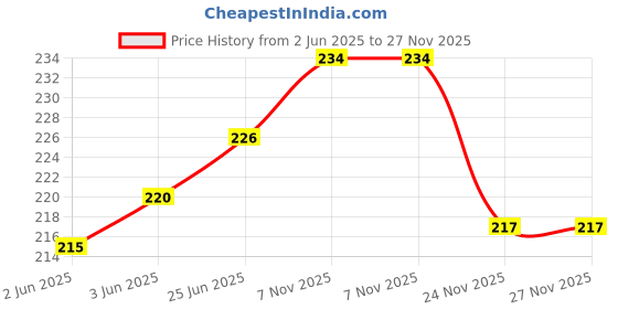 flipkart.com freshdcart Fruit Infuser Water Bottle with Straw, 700 ml Water Bottle freshdcart Price History Graph from 2 Jun 2025 to 26 Nov 2025