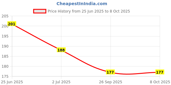flipkart.com freshdcart Handheld Digital 5Digit Tally Counter Finger Ring with LCD Screen for Mantra Jap Digital Tally Counter freshdcart Price History Graph from 25 Jun 2025 to 7 Oct 2025