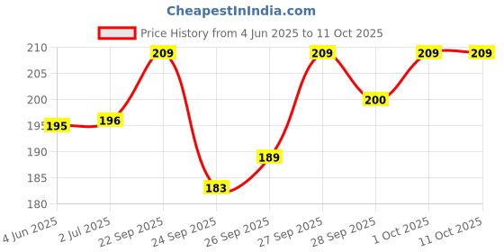 flipkart.com FreshDcart Height Increase Insole for Every Shoe for Men And Women (Multicolor Pack Of 1) Shoe Lace Price History Graph from 4 Jun 2025 to 10 Oct 2025