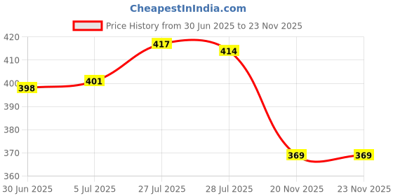 flipkart.com freshdcart Lovely Bunny Rabit Lamp | Pet Touch Lamp | Baby Nursery Lamp Night Lamp freshdcart Price History Graph from 30 Jun 2025 to 22 Nov 2025