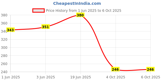 flipkart.com freshdcart Manual Hand Tally Counter with Large LCD Display Digital Tally Counter freshdcart Price History Graph from 1 Jun 2025 to 5 Oct 2025