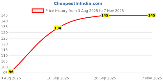 flipkart.com FreshDcart New Cable protector GD1 Cable Protector Price History Graph from 3 Aug 2025 to 6 Nov 2025
