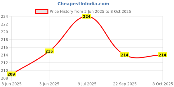 flipkart.com FreshDcart Pack of 4 Phone Charging Stand | Wall Mount Mobile Holder with 2 Hook Mobile Holder Price History Graph from 3 Jun 2025 to 8 Oct 2025