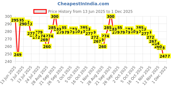 flipkart.com freshdcart Panda Touch Silicone Lamp, Panda Lamp, Panda Gifts Night Lamp freshdcart Price History Graph from 13 Jun 2025 to 1 Dec 2025