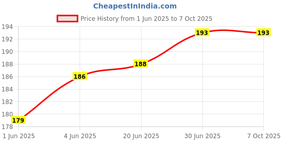 flipkart.com FreshDcart Rotable Mobile Phone Stand Mobile Holder Price History Graph from 1 Jun 2025 to 7 Oct 2025