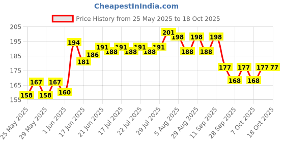 flipkart.com freshdcart Rubber Standard Mat ForIndica freshdcart Price History Graph from 25 May 2025 to 17 Oct 2025