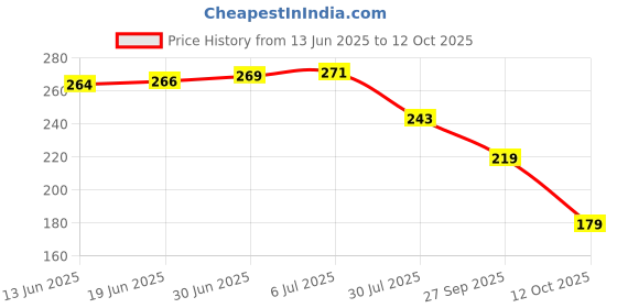 flipkart.com FreshDcart Self-Adhesive Phone Charging Stand | Wall Mount Mobile Holder Mobile Holder Price History Graph from 13 Jun 2025 to 12 Oct 2025