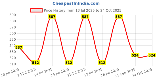 flipkart.com freshdcart Stainless Steel Detachable Fryer Pan with Strainer 1 L Electric Deep Fryer freshdcart Price History Graph from 13 Jul 2025 to 23 Oct 2025