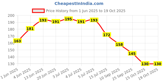 flipkart.com freshdcart Table FanCover freshdcart Price History Graph from 1 Jun 2025 to 19 Oct 2025
