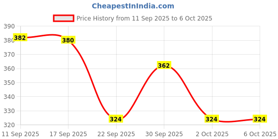flipkart.com freshdcart tally counter Digital Tally Counter freshdcart Price History Graph from 11 Sep 2025 to 5 Oct 2025