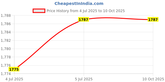 flipkart.com freshdcart Tray Serving Set freshdcart Price History Graph from 4 Jul 2025 to 7 Oct 2025