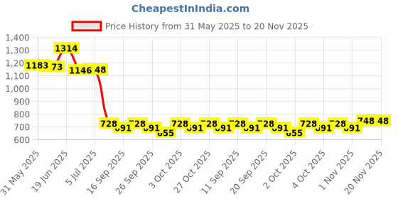 flipkart.com freshdcart Wireless Voice Amplifier 8 W AV Control Amplifier freshdcart Price History Graph from 31 May 2025 to 19 Nov 2025