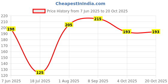 flipkart.com freshdcart FreshDcart24 Milk Filter Bag,Cheese Cloth Bag for Juice as Strainer Vacuum Cleaner Bag freshdcart Price History Graph from 7 Jun 2025 to 20 Oct 2025