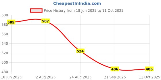 flipkart.com freshdcart FreshDcart4 Deep Frying Strainer & Oil Basket With Fryer Tong (Pack of 1) 500 L Electric Deep Fryer freshdcart Price History Graph from 18 Jun 2025 to 10 Oct 2025