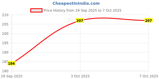flipkart.com fresheasily 4 Cavity Silicone Soap Making Mould and Transparent Soap Base (500 Gm) fresheasily Price History Graph from 29 Sep 2025 to 7 Oct 2025