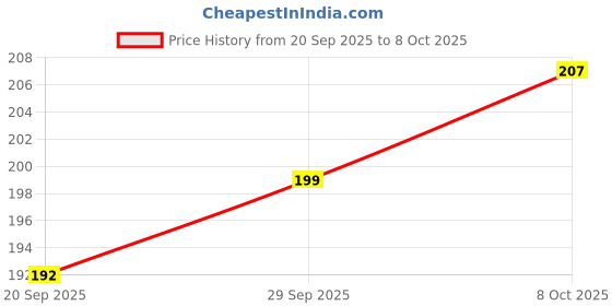 flipkart.com fresheasily Natural Glyserine soap base with mould and soap base and mould combo 500gm fresheasily Price History Graph from 20 Sep 2025 to 8 Oct 2025