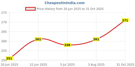 flipkart.com godrej aer Freshener Violet Valley Bloom&Petal Crush Pink-Home&Office|Pack of 2(240ml each) Spray godrej aer Price History Graph from 20 Jun 2025 to 31 Oct 2025