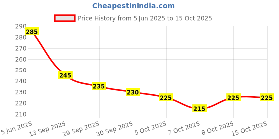 flipkart.com freshetech SnapSeal Mini Sealing Machine 2 in 1 USB Rechargeable Bag Sealer Hand Held Heat Sealer freshetech Price History Graph from 5 Jun 2025 to 15 Oct 2025