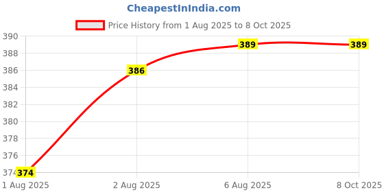 flipkart.com freshfinds VISION HEIGHTS MARS SIPPER BOTTLE PACK OF 1 800 ML IN MULTICOLOUR freshfinds Price History Graph from 1 Aug 2025 to 7 Oct 2025