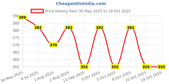flipkart.com freshfinds Vision Heights Sweety and barbie in mix print Sipper Pack of -1 600 ml freshfinds Price History Graph from 30 May 2025 to 18 Oct 2025