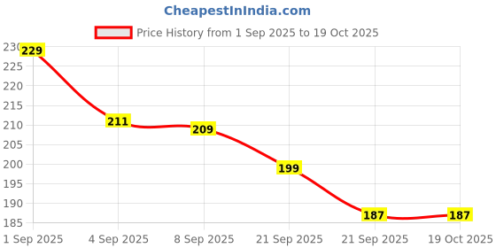 flipkart.com tutots Freshflow Pacifier-Light,Advanced Soother for Babies Age 0-6 months,BPA-Free Soother tutots Price History Graph from 1 Sep 2025 to 18 Oct 2025