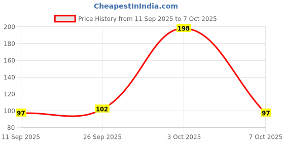 flipkart.com freshfold 60 L Black Laundry Bag freshfold Price History Graph from 11 Sep 2025 to 7 Oct 2025