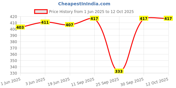 flipkart.com freshfoot Men Solid Low Cut freshfoot Price History Graph from 1 Jun 2025 to 11 Oct 2025
