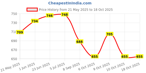 flipkart.com freshh club 37 Keys Big Fun Musical Electronic Keyboard Piano Organ with Microphone freshh club Price History Graph from 21 May 2025 to 17 Oct 2025