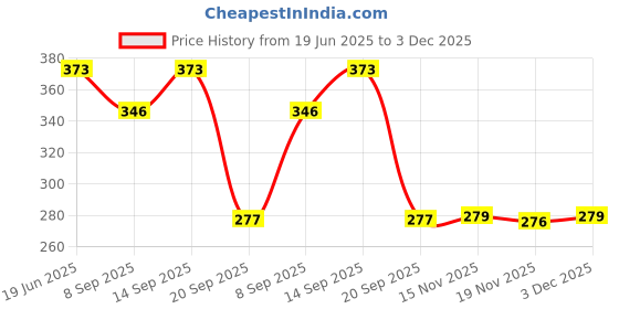 flipkart.com freshh club FRESHHCLUB FOLADBLE DOLL freshh club Price History Graph from 19 Jun 2025 to 3 Dec 2025