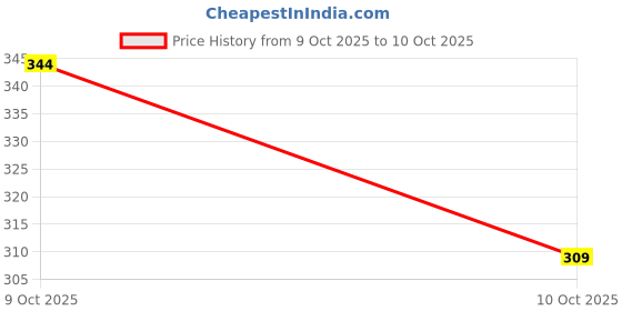 flipkart.com freshilo Effortless Style: Everyday Men's Watch Analog Watch - For Men Date Function BL-807 freshilo Price History Graph from 9 Oct 2025 to 10 Oct 2025