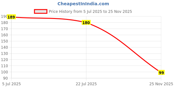 flipkart.com freshmark Stainless Steel Table Spoon Set freshmark Price History Graph from 5 Jul 2025 to 25 Nov 2025