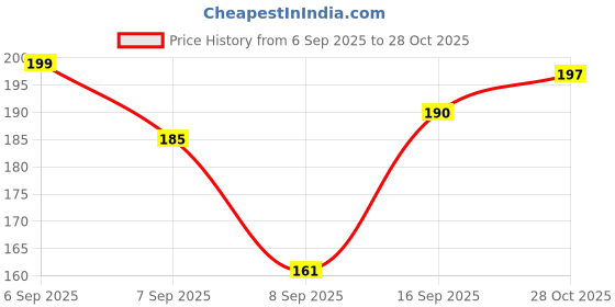 flipkart.com freshnap LED optic fibre light multicolor | combo pack of 3 lights Table Lamp freshnap Price History Graph from 6 Sep 2025 to 28 Oct 2025