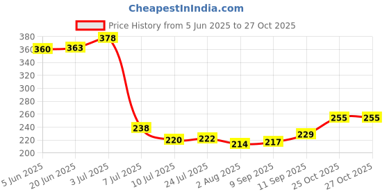 flipkart.com freshome Stainless Steel Colander Strainer for Kitchen Fruits Vegetable Rice Washing Bowl Colander freshome Price History Graph from 5 Jun 2025 to 27 Oct 2025
