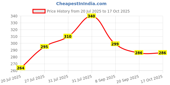 flipkart.com freshstore FS00FQ01 Disposable Wooden Salad Fork Set freshstore Price History Graph from 20 Jul 2025 to 16 Oct 2025