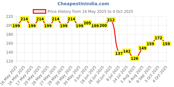 flipkart.com freshtech Auto Cut Switch For RO Models With Bottom Water Tank RO Float Valve Solid Filter Cartridge freshtech Price History Graph from 16 May 2025 to 4 Oct 2025