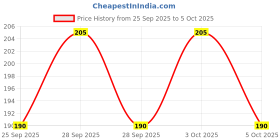 flipkart.com freshtech FLOAT VALVE FOR RO WITH BOTTOM WATER TANK RO AUTO CUT SWITCH Solid Filter Cartridge freshtech Price History Graph from 25 Sep 2025 to 3 Oct 2025