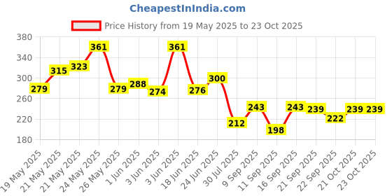 flipkart.com freshtech HR01 Solid Wire Connector freshtech Price History Graph from 19 May 2025 to 23 Oct 2025