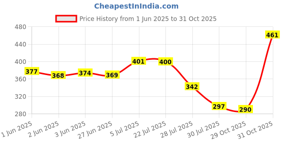 flipkart.com freshwind Carbon Steel Collapsible Wardrobe freshwind Price History Graph from 1 Jun 2025 to 29 Oct 2025