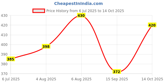 flipkart.com freshwind Cotton Adults Washable Royal Blue Single Bed Mosquito Net freshwind Price History Graph from 6 Jul 2025 to 14 Oct 2025