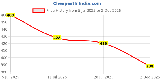 flipkart.com freshwind Cotton Adults Washable WC--3X6-IMP Mosquito Net freshwind Price History Graph from 5 Jul 2025 to 2 Dec 2025