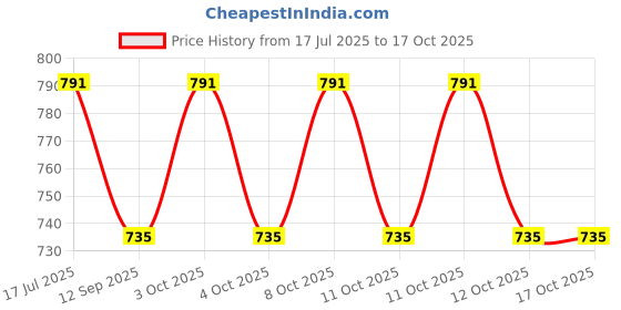 flipkart.com freshwind Paper Toilet Seat Cover freshwind Price History Graph from 17 Jul 2025 to 17 Oct 2025