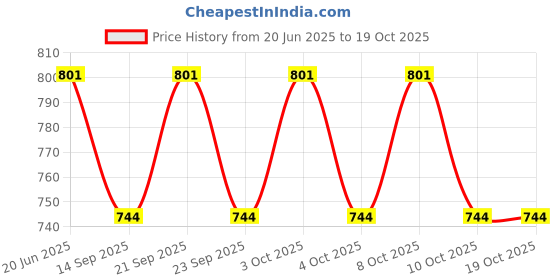 flipkart.com freshwind Paper Toilet Seat Cover freshwind Price History Graph from 20 Jun 2025 to 18 Oct 2025