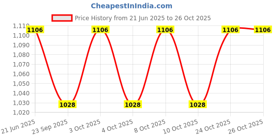 flipkart.com somany Fresia 5 Function 5 Inch Hand Shower with 1.5 Meter Tube and Hook Handheld somany Price History Graph from 21 Jun 2025 to 26 Oct 2025