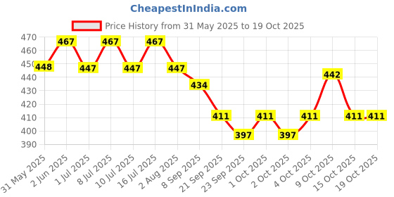 flipkart.com frespr Pet Area Freshener Air and Fabric Odor Eliminator for Dogs Pet Fence frespr Price History Graph from 31 May 2025 to 19 Oct 2025
