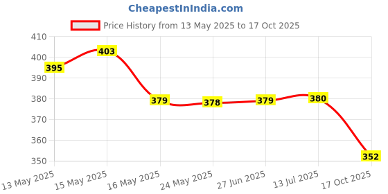 flipkart.com kuhufashions FRESTYQUE Mini Compact Umbrella Windproof Travel Sun &Rain Umbrella with Capsule Umbrella kuhufashions Price History Graph from 13 May 2025 to 17 Oct 2025