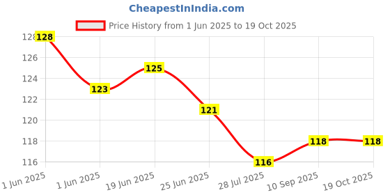 flipkart.com frestyy Rubber Bathroom Mat frestyy Price History Graph from 1 Jun 2025 to 19 Oct 2025
